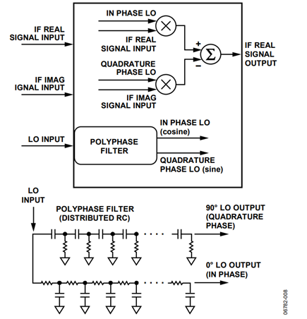 Figure 8. Internal Block Diagram of Quadrature Modulator