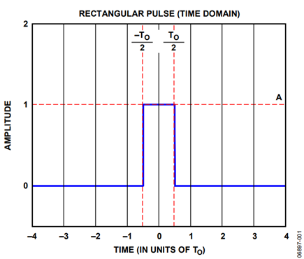 Figure 1. A Single Rectangular Pulse. (T = TO, A = 1) 