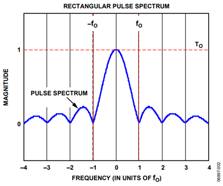 Figure 2. Spectrum of a Single Rectangular Pulse of Duration To.