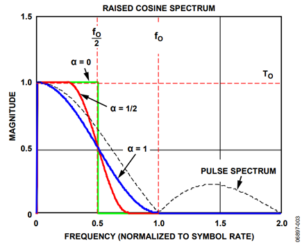 Figure 3. The Raised Cosine Frequency Response.