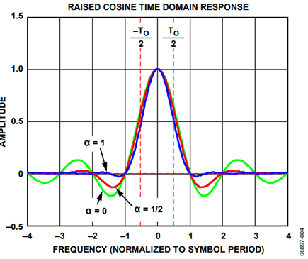 Figure 4. The Raised Cosine Time Domain Response.