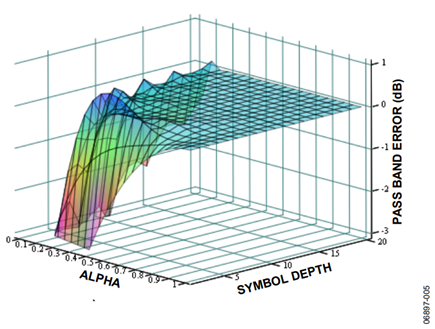 Figure 5. M = 2, Even Order Filter.