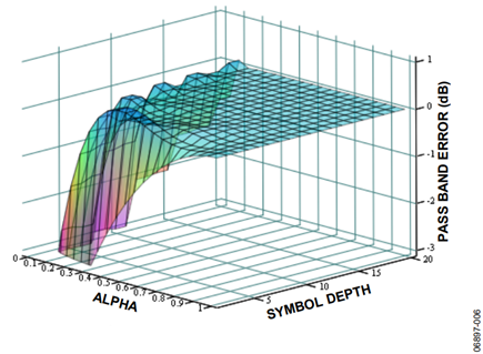 Figure 6. M = 2, Odd Order Filter.