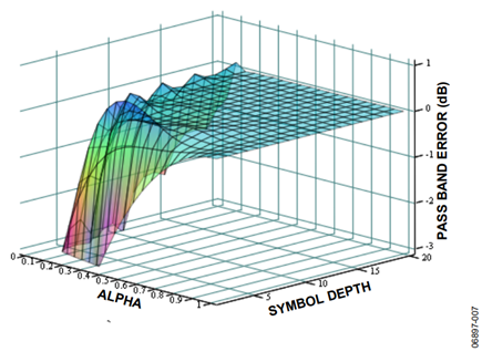 Figure 7. M = 7, Even Order Filter.