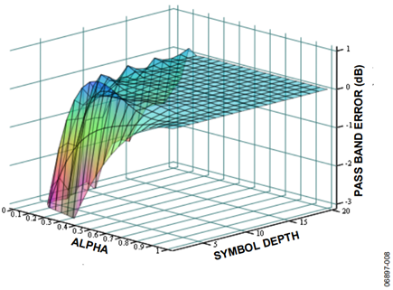 Figure 8. M = 7, Odd Order Filter.