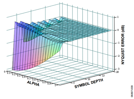 Figure 9. M = 2, Even Order Filter.