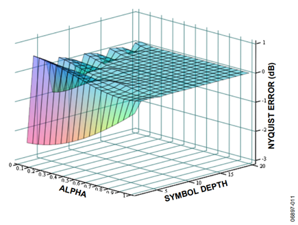 Figure 11. M = 7, Even Order Filter.