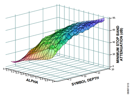 Figure 13. M = 2, Even Order Filter.