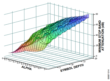 Figure 14. M = 2, Odd Order Filter.