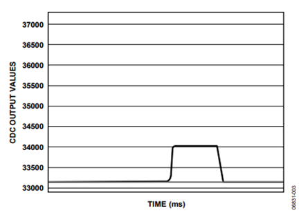 Figure 2. 4 mm diameter button response.