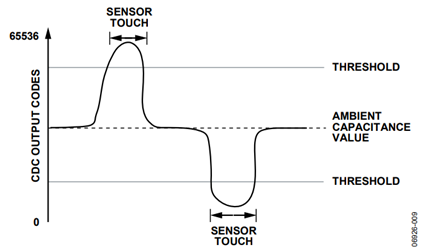 Figure 9. Sensor Activation.