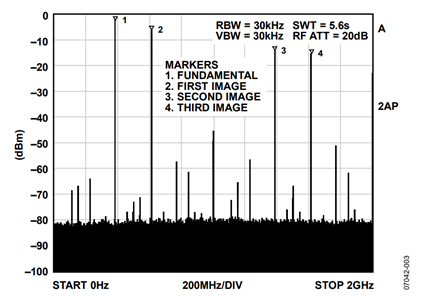 Figure 3. Unfiltered output spectrum. 