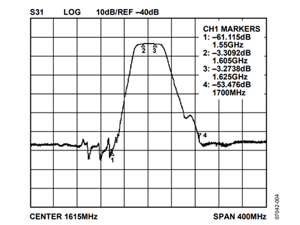 Figure 4. SAW filter frequency response, narrow-band view (400 MHz). 