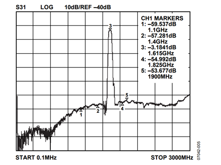 Figure 5. SAW filter frequency response, wideband view (3 GHz).