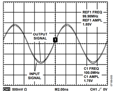 Figure 5. 100 MHz, 10 dBm Input/Output Signals with 0.5 V DC Bias.