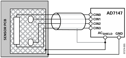  Figure 5. ACSHIELD used to shield CIN connections