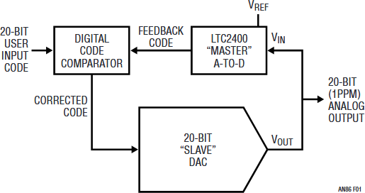 図1.ループに基づく20ビットDACの概念図。デジタル比較を用いてA/DコンバータによるDACの誤差補正が可能。LTC2400 A/Dコンバータの低い不確実性が1ppmの出力精度を実現