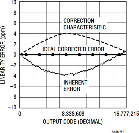 図E1．LTC2400 A/Dコンバータの固有残留直線性誤差（下）、補正特性（上）、補正後の直線性（中央）。補正により1ppm未満の非直線性を保証