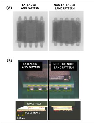 Recommended “extended land pattern” design shows (a) good solder voiding level and (b) is side-inspectable.