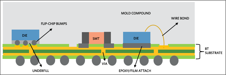 Analog BGA package cross-section drawing (not to scale)