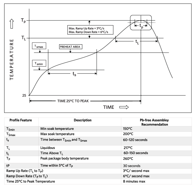 Recommended reflow profile for Pb-free solders, per JEDEC JSTD-020.