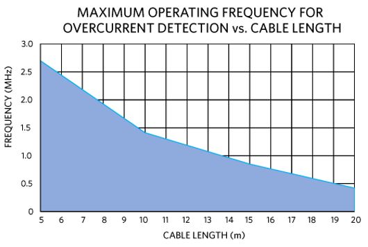 Maximum Operating Frequency for Overcurrent Detection vs. Cable Length