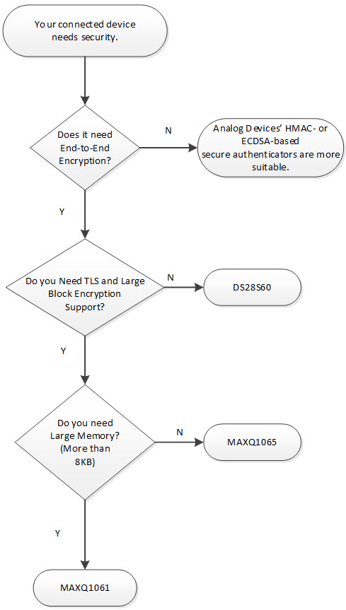 Figure 1. Decision based on TLS and memory requirements.