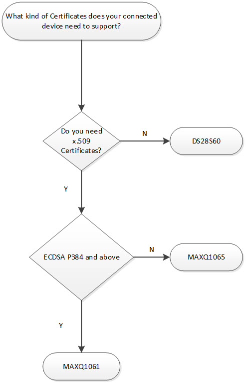 Figure 2. Decision based on Certificate and ECDSA requirements.