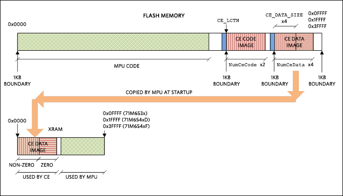 Figure 1. General memory map.