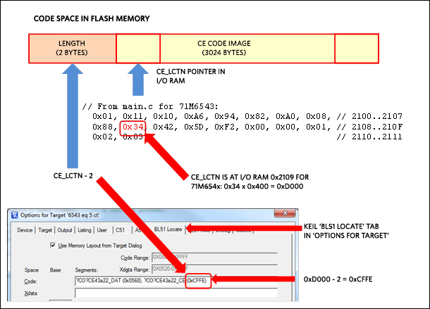 Figure 6. Relationship between code space, CE_LCTN pointer, and Keil BL51 linker.