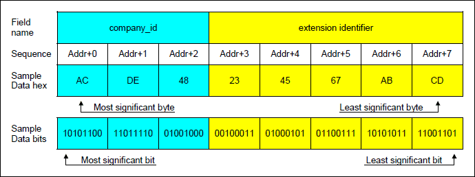 図2. EUI-64グローバル識別番号形式