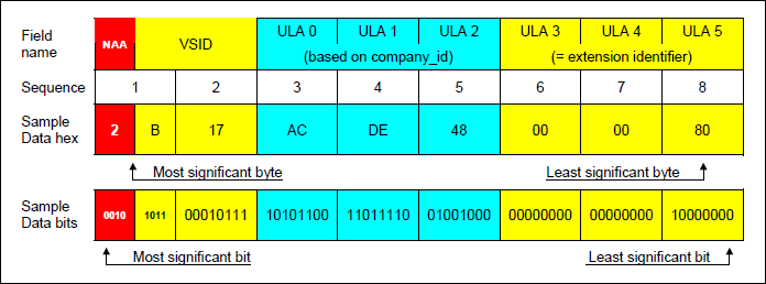 図4. FC-PH IEEE 拡張識別番号形式