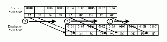 Figure 2. Overlapping memory copy solution #1.