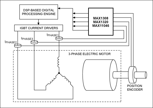 図2. 標準的なモータ制御システム