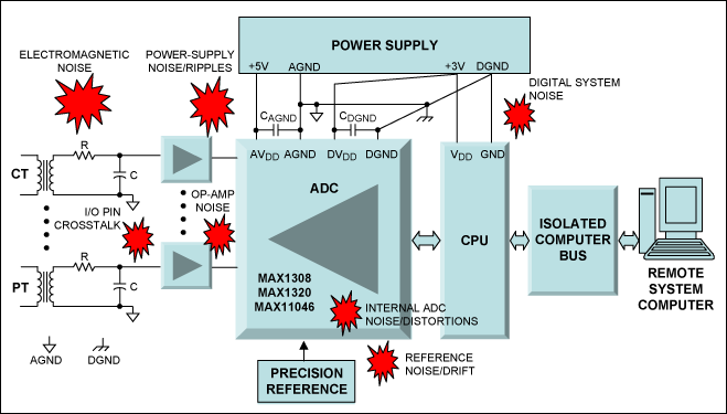 図3. 標準的な電力線モニタリングアプリケーションのボードレベルのブロック図。この図には、システムの分解能と精度に影響する様々なノイズおよび干渉源が示されています。