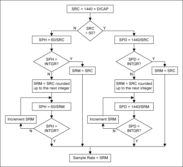 Figure 1. Method 2 sample rate flow chart.