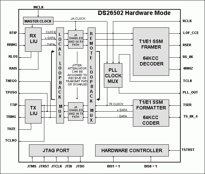 図1. DS26502のハードウェアモードのブロック図