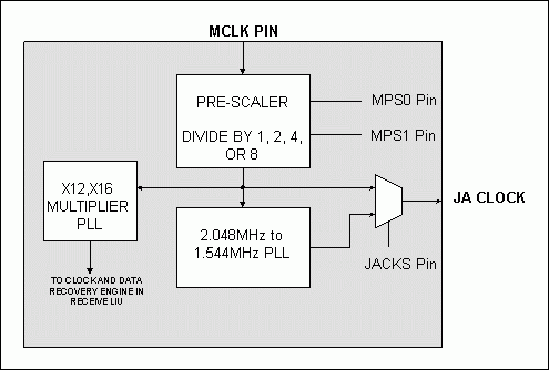 図4. マスタクロックPLLのダイアグラム