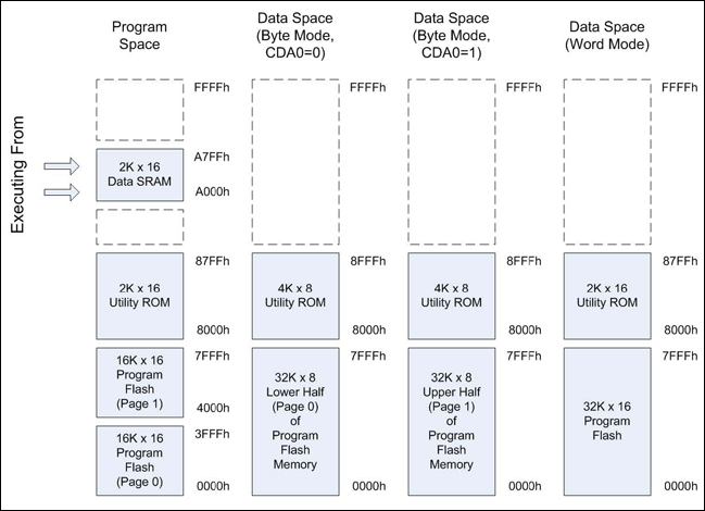 図1. RAMからコードを実行する場合のMAXQ8913のメモリマップ