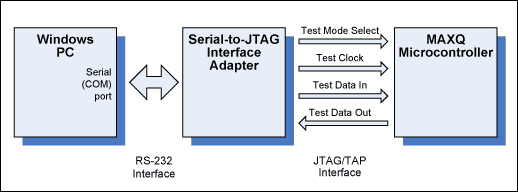 図1. MAXQ用のSerial-to-JTAGインタフェース