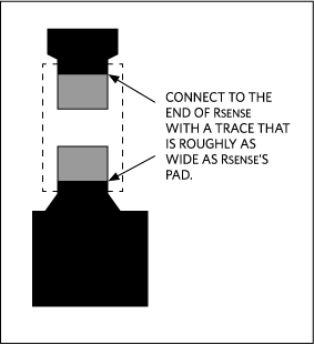 図5. 大電流トレースは、R<sub>SENSE</sub>の側面ではなく端面に接続する。トレース幅は、接続点におけるパッドの幅とほぼ等しくする。