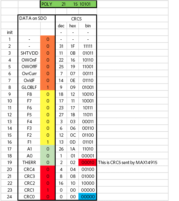 CRC5 data sent by MAX14915 on SDO