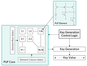 Block diagram of Maxim Integrated’s PUF architecture.