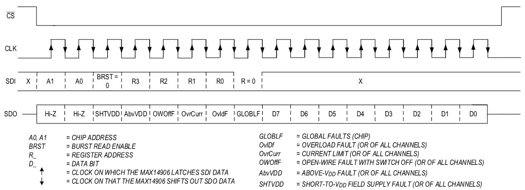 SPI Single-Cycle Read Command, CRC Disabled