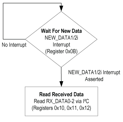 Flowchart showing the steps to receive the transmitted data over the power line with the MAX20340