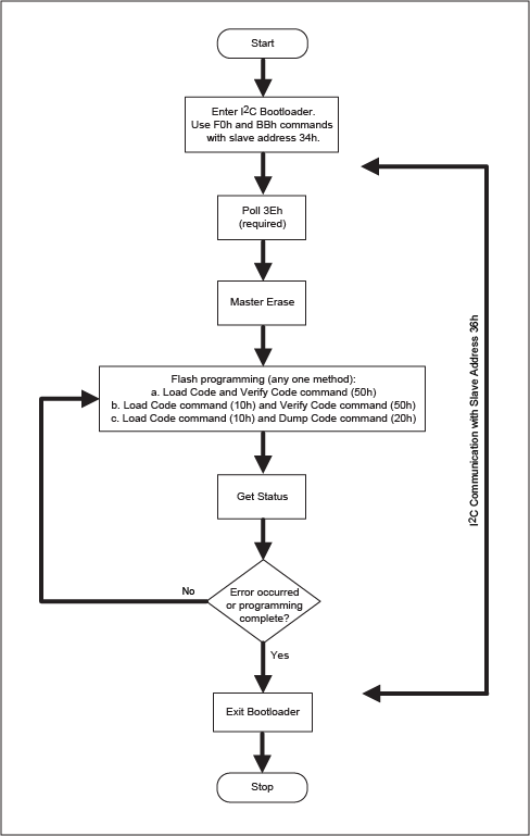 Figure 1. Flowchart of flash ISP.