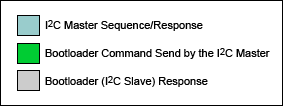 Figure 2. I2C master-slave communication color indicators for the bootloader commands.