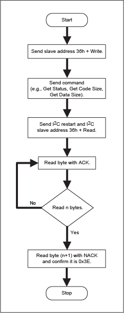 Figure 3. I2C bootloader Read operation.