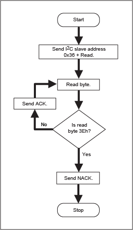 Figure 4. I2C bootloader Write operation.