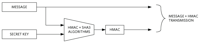 Figure 1. HMAC computation model.